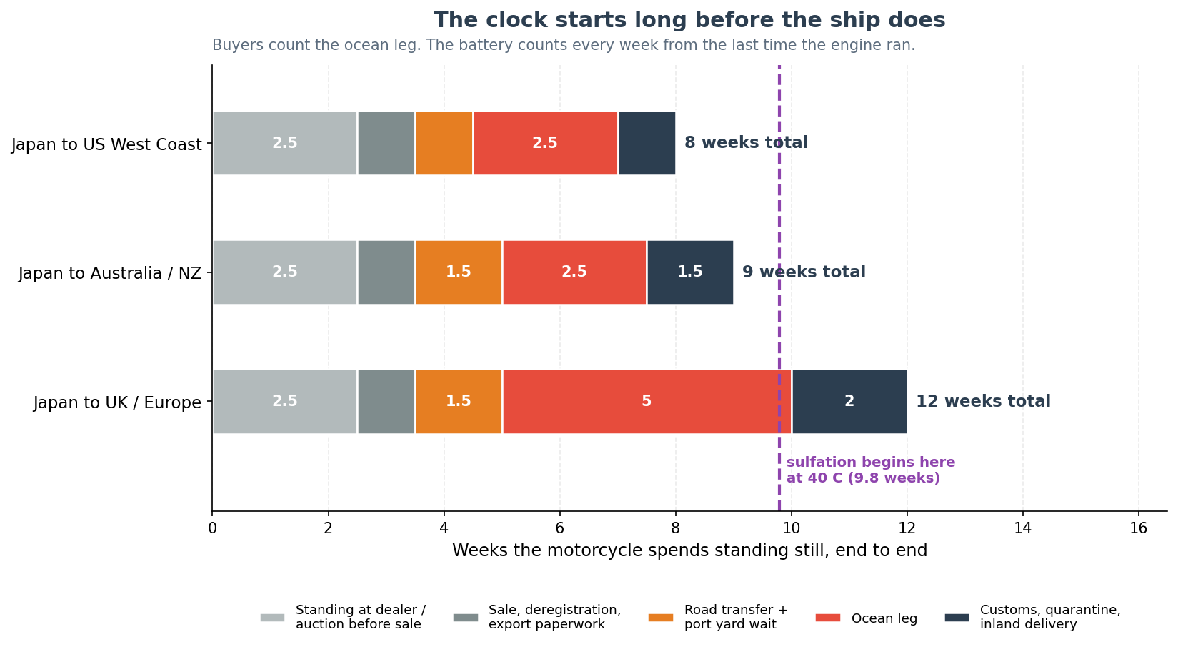 Stage-by-stage dwell time affecting an imported motorcycle battery on Japan to US, Australia and UK shipping routes