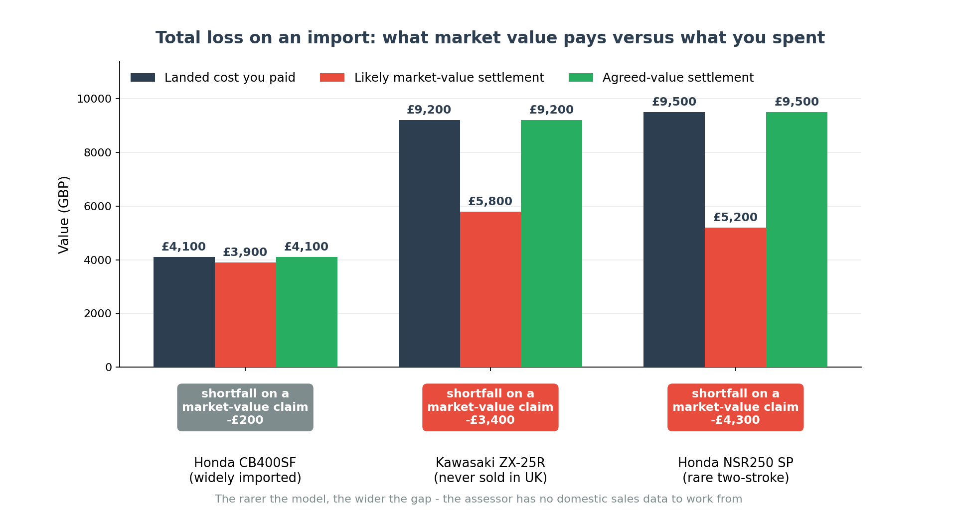Agreed value versus market value settlement on an imported Japanese motorcycle total loss claim