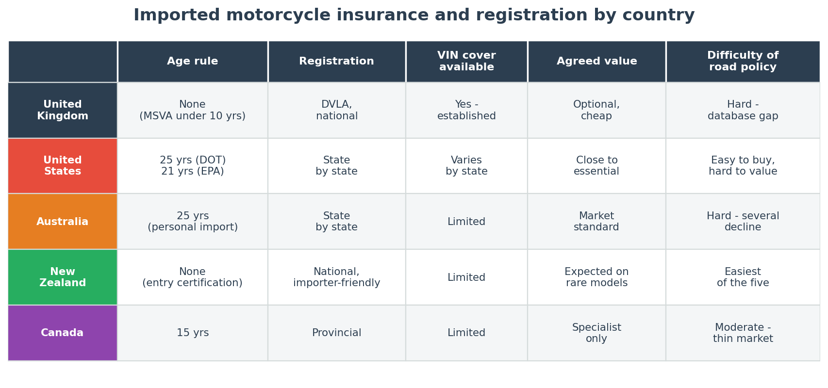 Imported motorcycle insurance requirements compared across UK, USA, Australia, New Zealand and Canada
