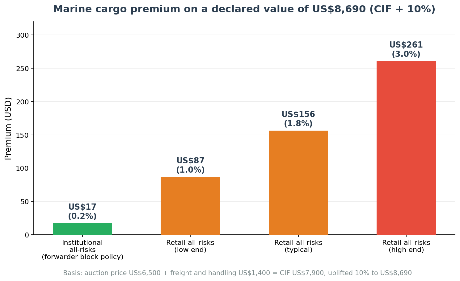 Marine cargo insurance premium rates for motorcycle shipping from Japan by coverage type
