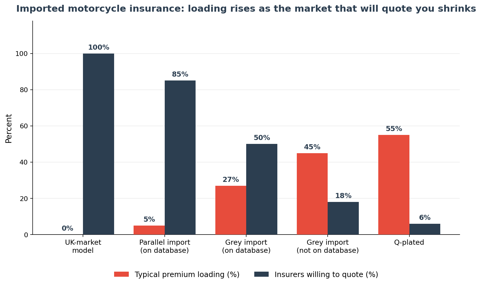 Imported motorcycle insurance premium comparison between UK market bikes, parallel imports and grey imports