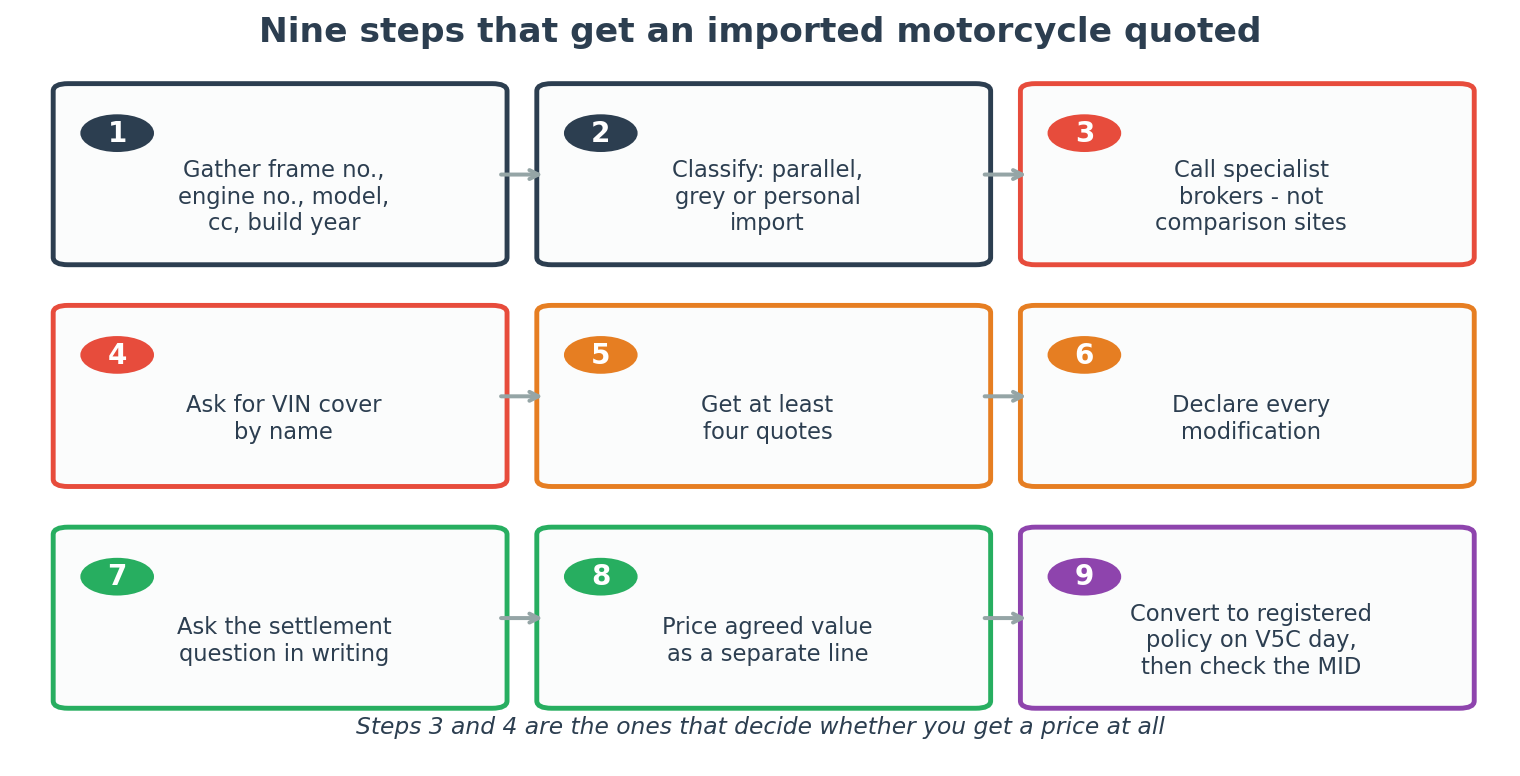 Nine step process for getting imported motorcycle insurance quotes on a grey import from Japan