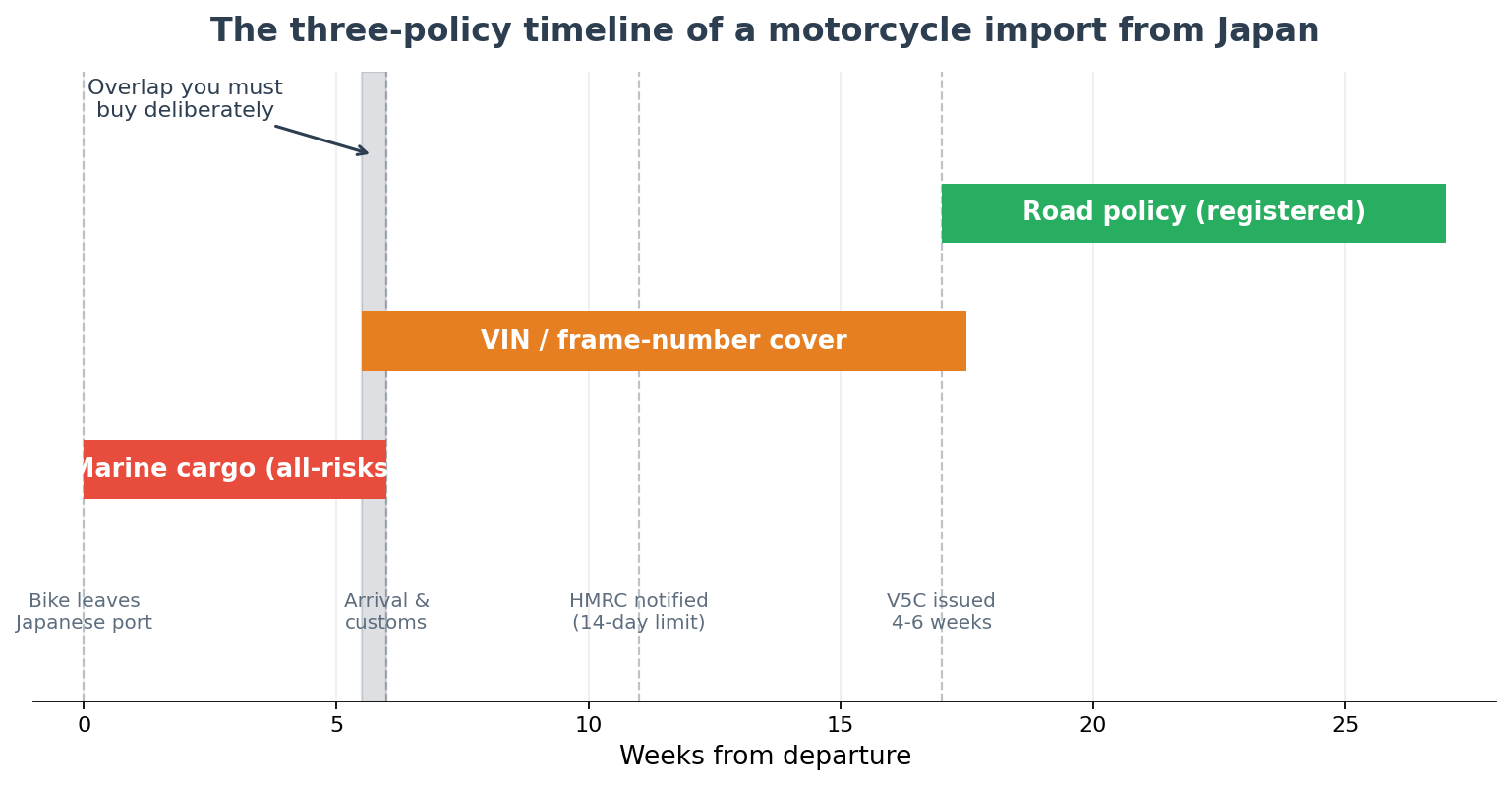 Imported motorcycle insurance timeline showing marine cargo cover, VIN insurance and the road policy