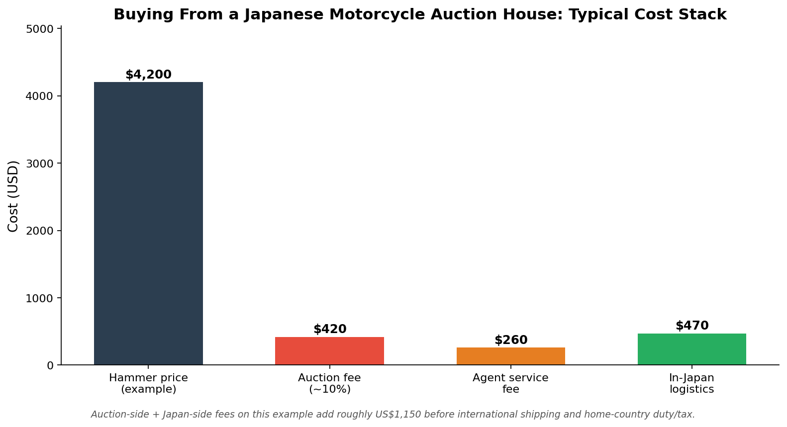 Cost breakdown chart showing the typical fees to buy from a Japanese motorcycle auction house