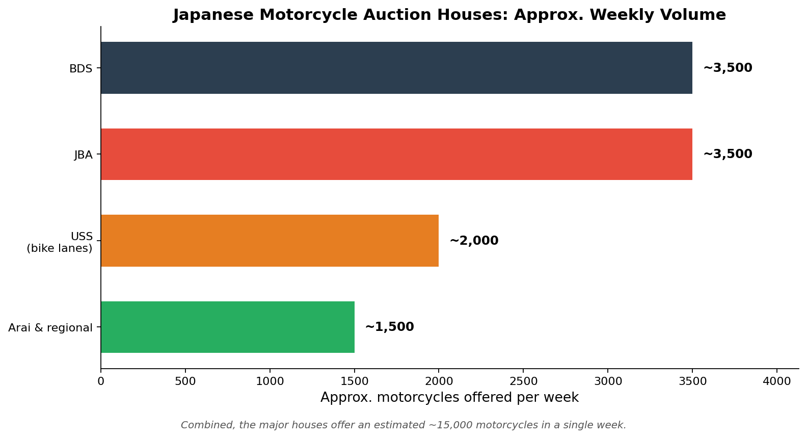 Chart comparing weekly motorcycle volume across major Japanese motorcycle auction houses