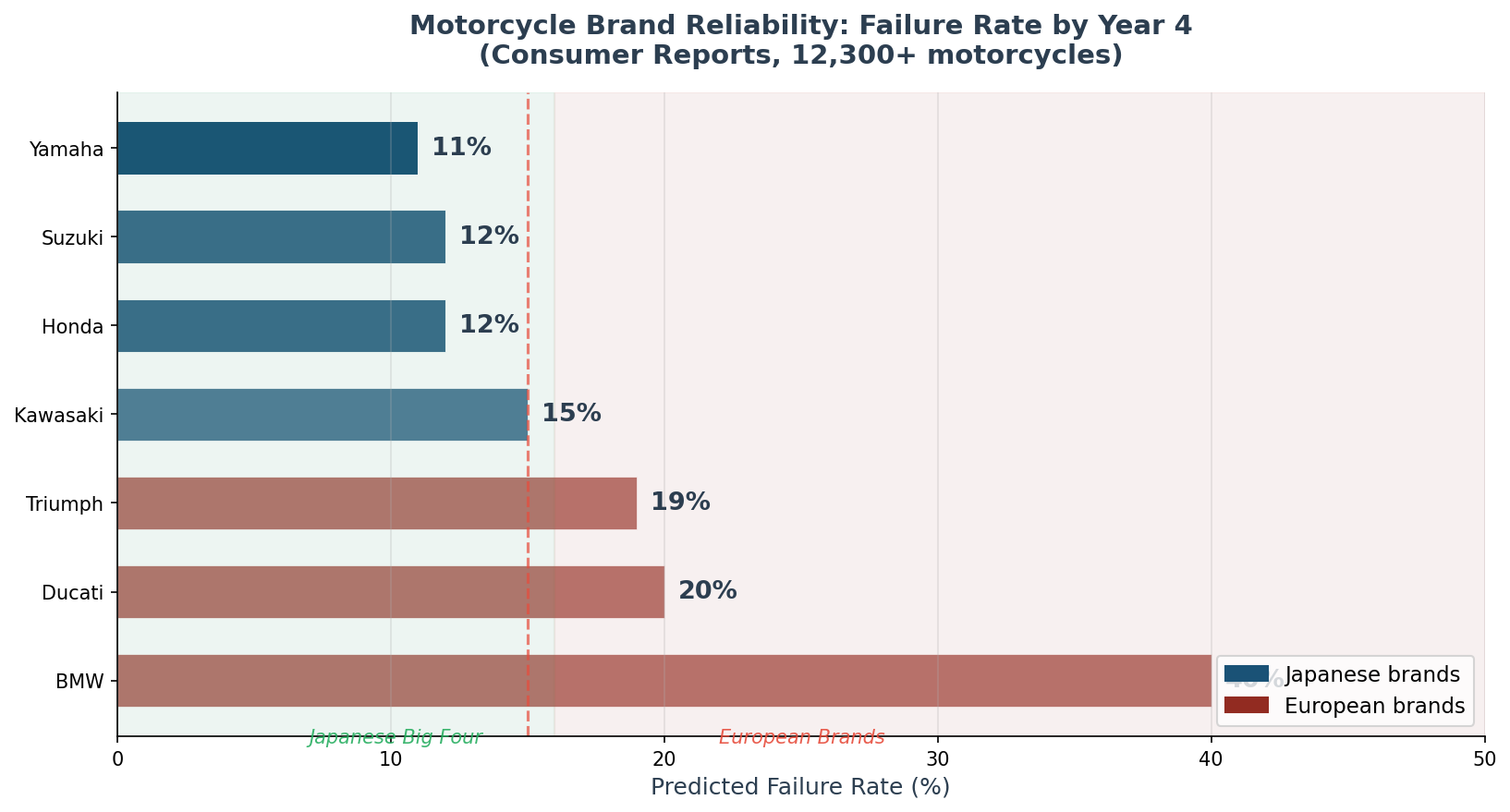 Reliability comparison chart for Japanese motorcycle brands