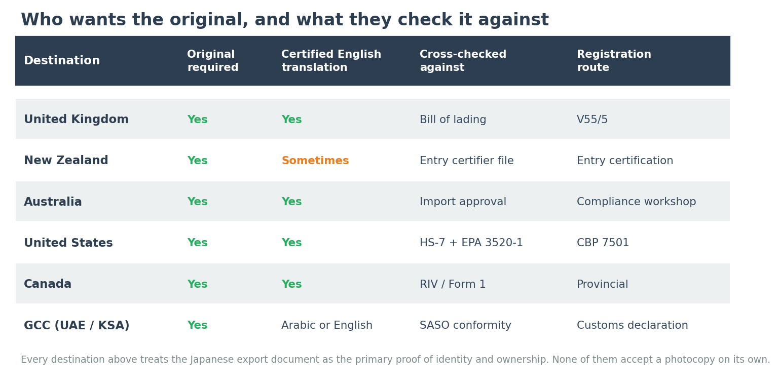 Country by country requirements for the Japanese motorcycle export certificate