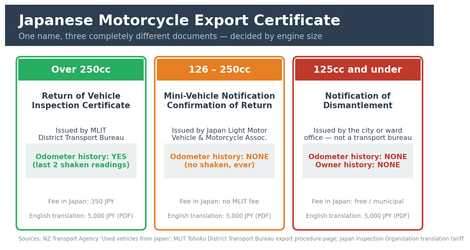 Japanese motorcycle export certificate: three different documents by engine size