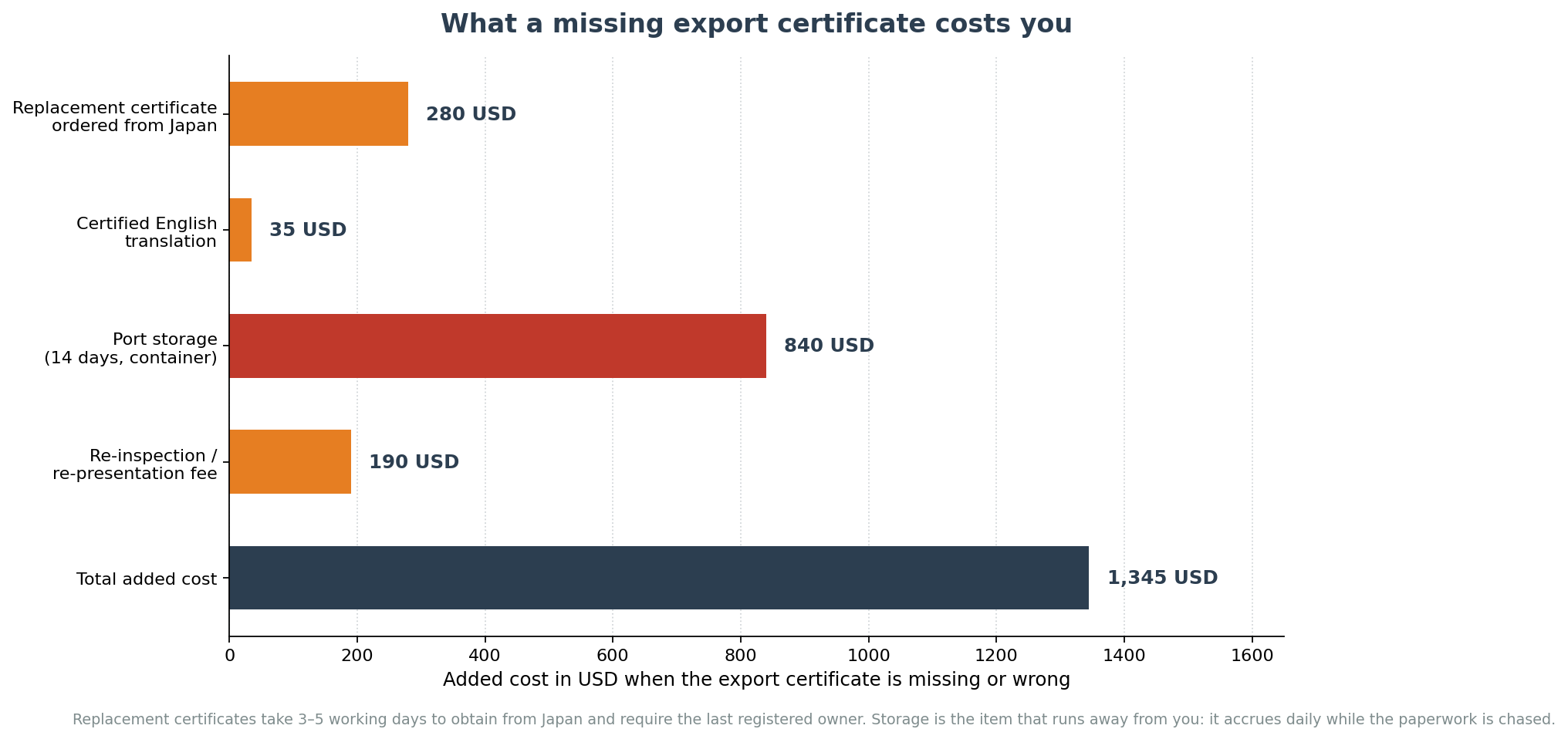 Cost of a missing or incorrect Japanese motorcycle export certificate