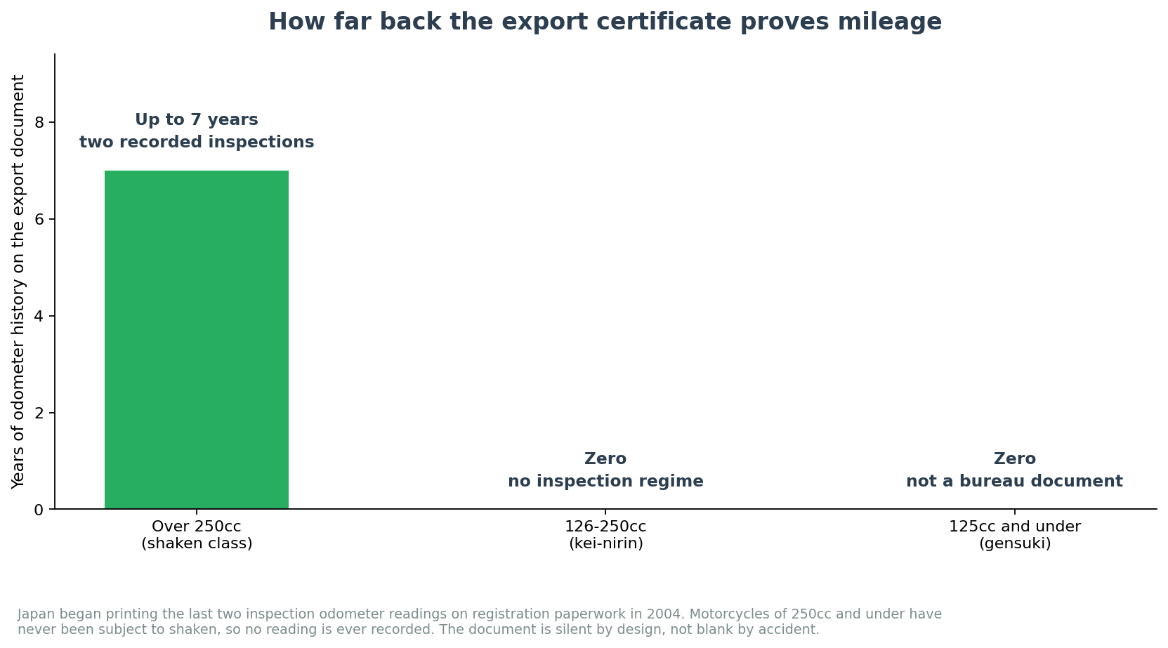 Odometer history on the Japanese motorcycle export certificate by engine size class