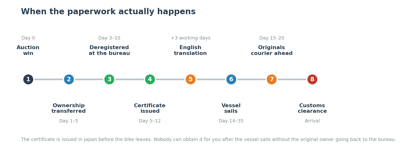 Timeline of the Japanese motorcycle export certificate process from auction to customs clearance