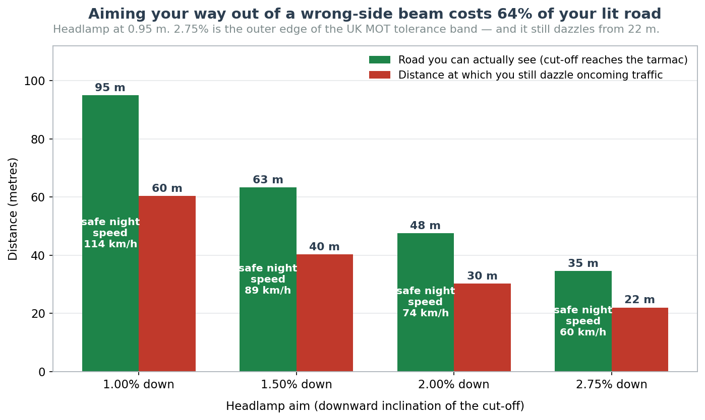 Chart showing how aiming a Japanese motorcycle headlight beam pattern downward reduces both dazzle distance and the road the rider can see