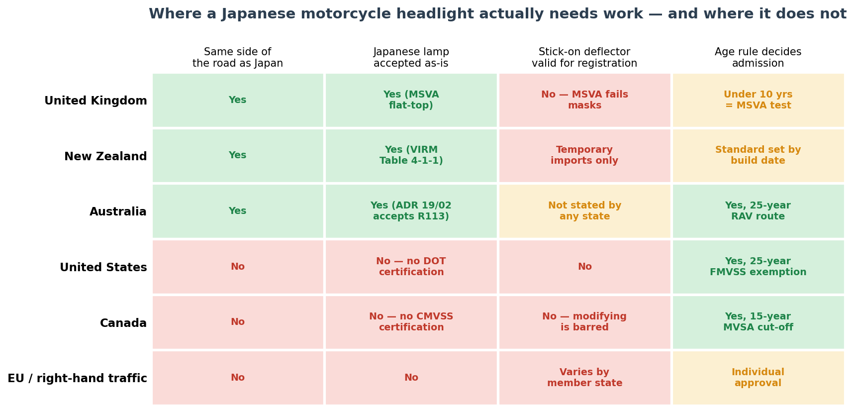 Country by country map of Japanese motorcycle headlight beam pattern acceptance for the UK, New Zealand, Australia, United States, Canada and the EU
