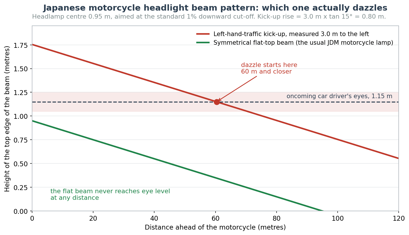 Japanese motorcycle headlight beam pattern compared with a left-hand-traffic kick-up beam, showing which one dazzles oncoming drivers
