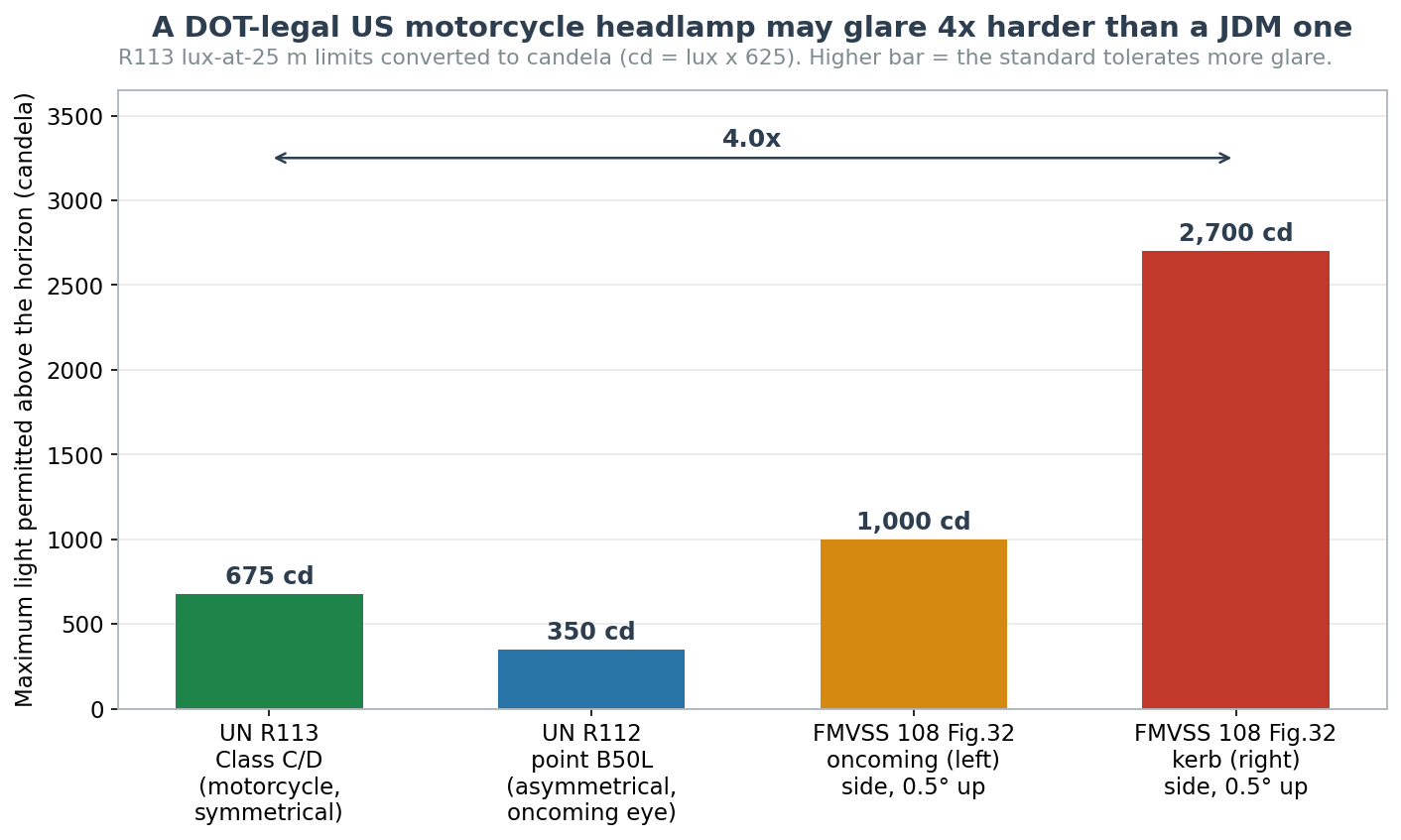 Chart comparing maximum glare permitted above the horizon by UN R113, UN R112 and FMVSS 108 for a Japanese motorcycle headlight beam pattern
