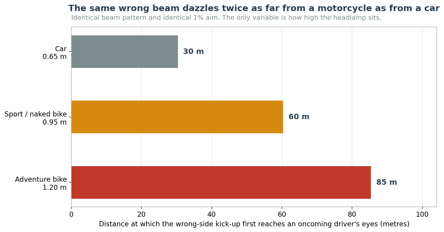 Chart showing a Japanese motorcycle headlight beam pattern with a wrong-side kick-up dazzles oncoming drivers from twice the distance of a car