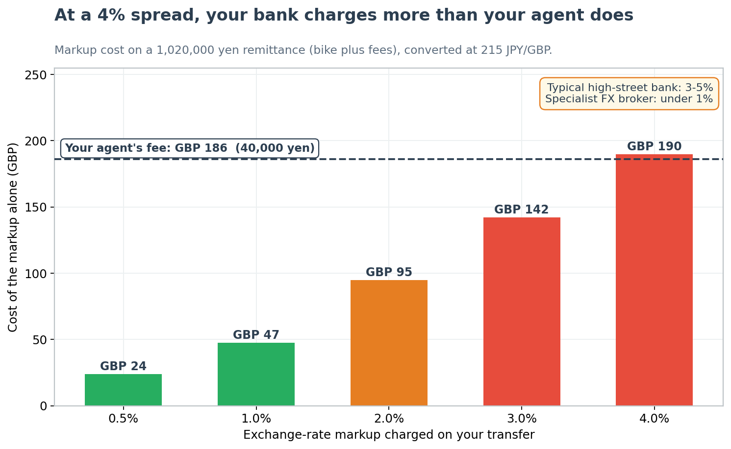 Japanese motorcycle import exchange rate markup cost compared with agent fees