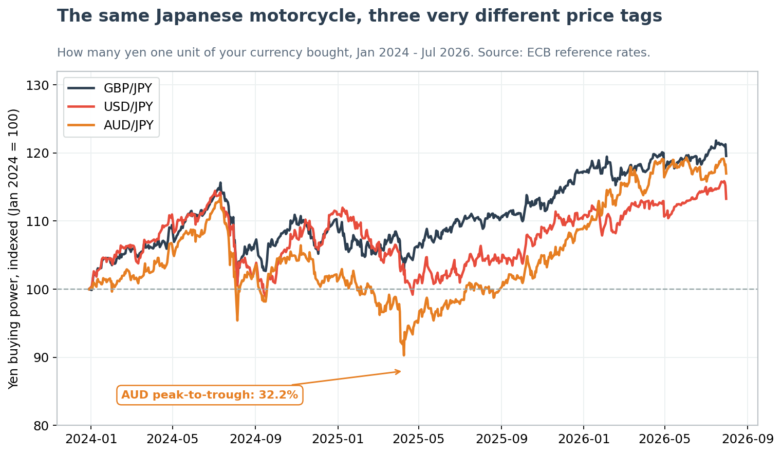 Japanese motorcycle import exchange rate: yen buying power for GBP, USD and AUD from 2024 to 2026