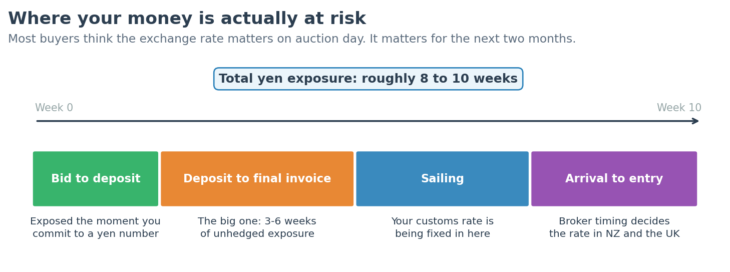 Japanese motorcycle import exchange rate exposure timeline from bid to customs entry
