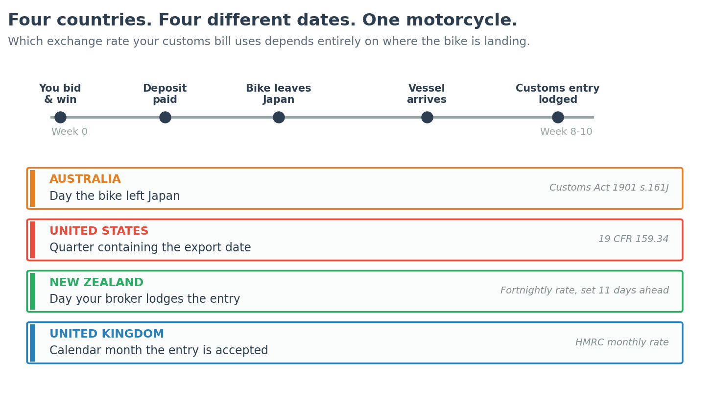 Four different Japanese motorcycle import exchange rate rules for UK, Australia, USA and New Zealand customs