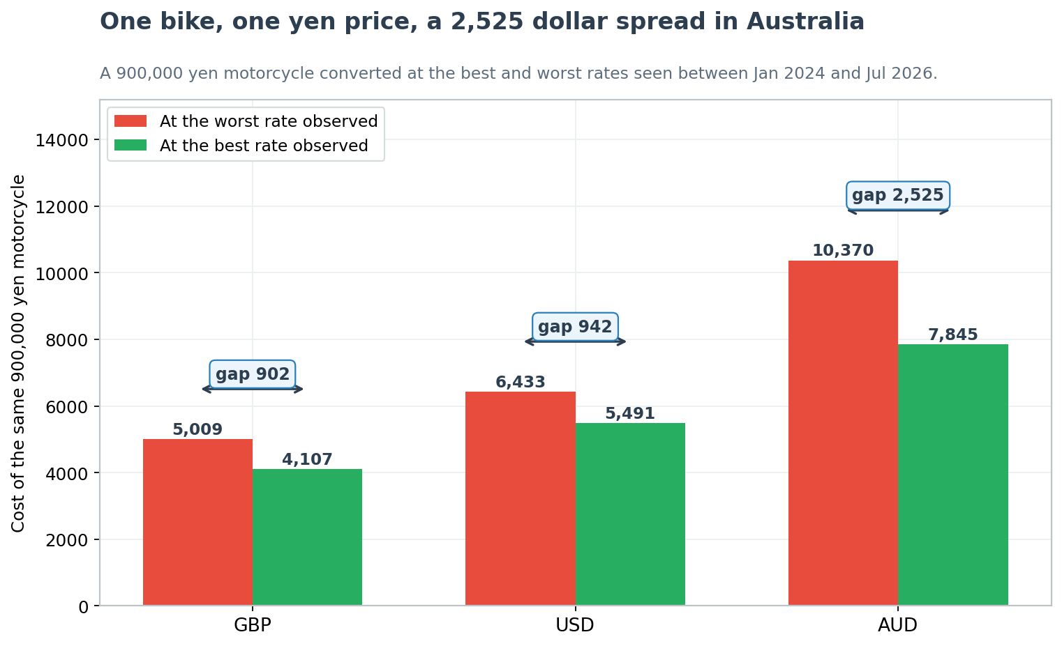 Japanese motorcycle import exchange rate impact on a 900,000 yen motorcycle in GBP, USD and AUD