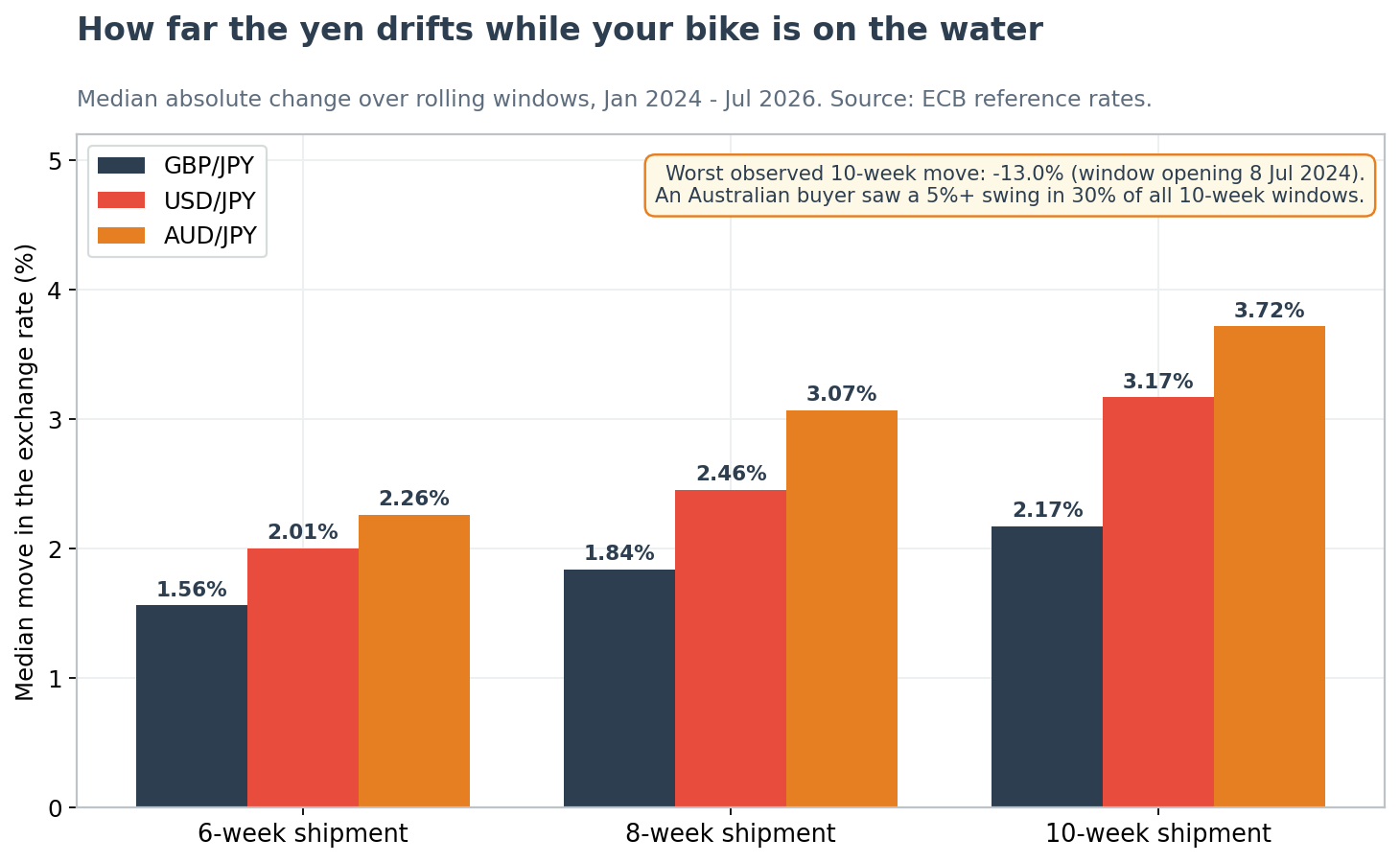 Japanese motorcycle import exchange rate drift over 6, 8 and 10 week shipping windows
