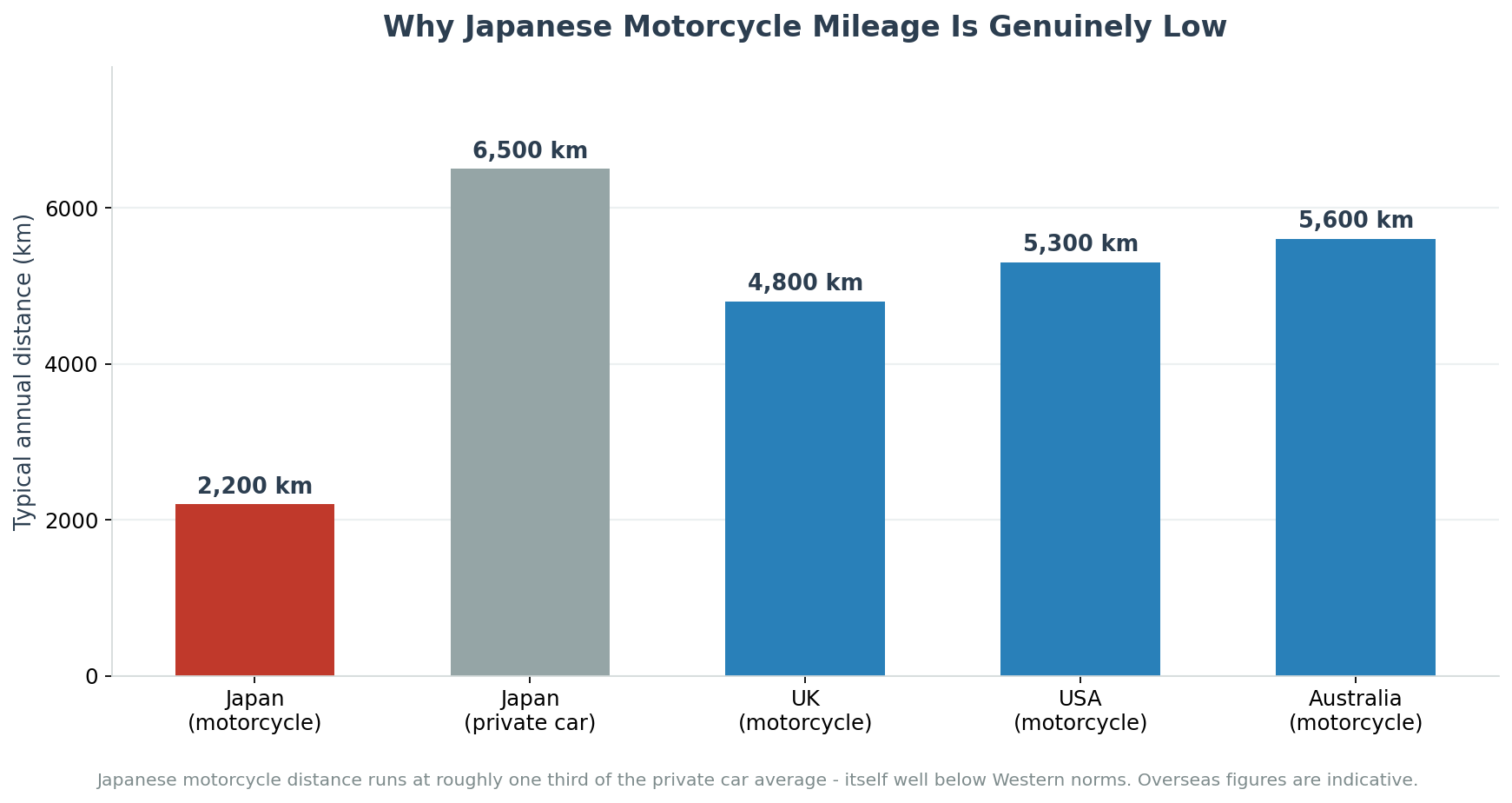 Why Japanese motorcycle mileage is genuinely low: annual distance in Japan compared with UK, US and Australia