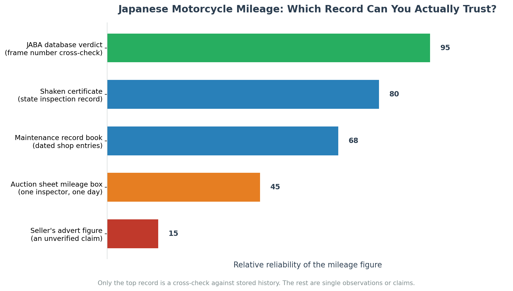 Japanese motorcycle mileage: the four records that carry an odometer figure on a Japanese import
