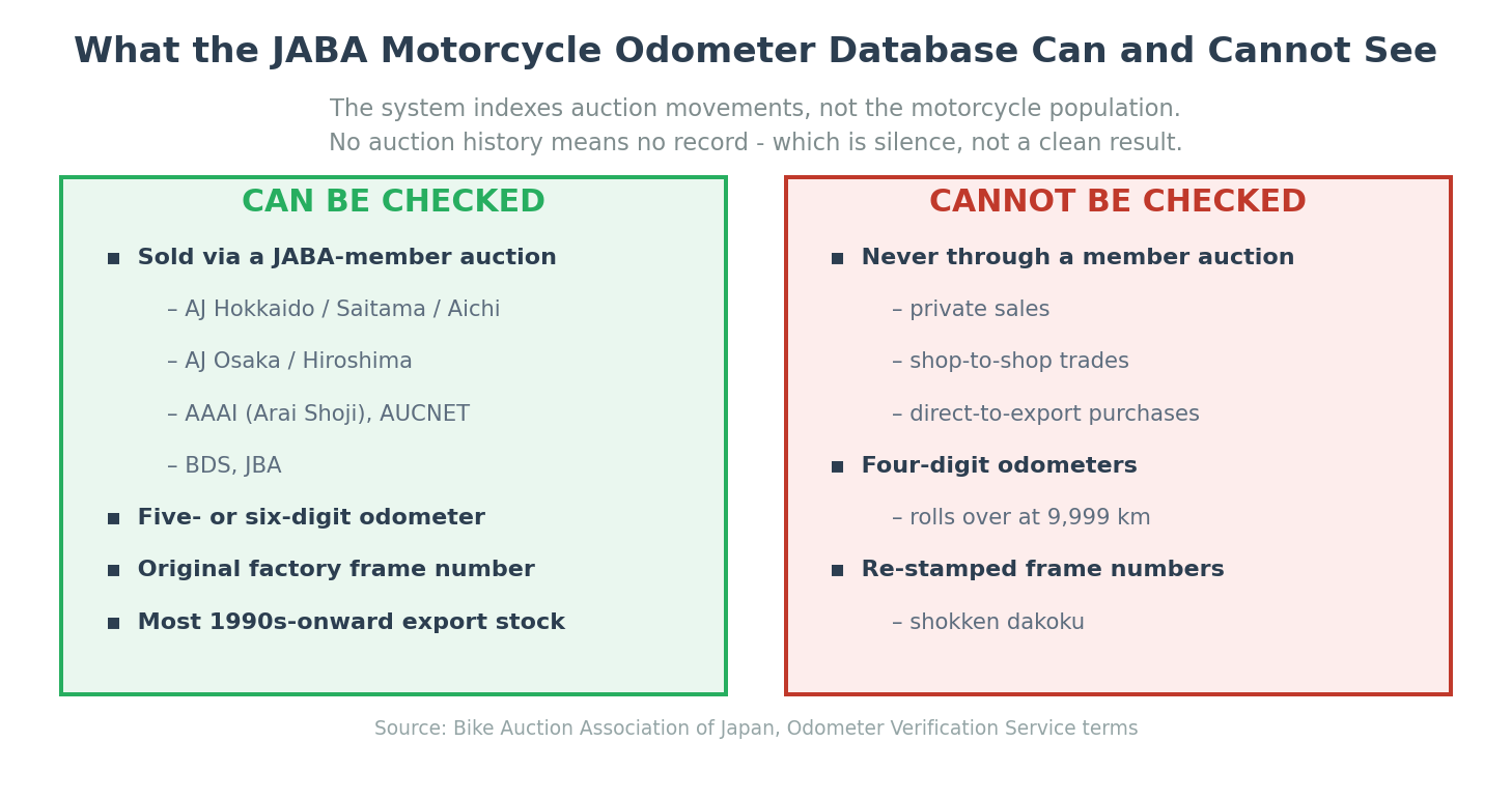Japanese motorcycle mileage database coverage: which bikes the JABA odometer check can and cannot verify