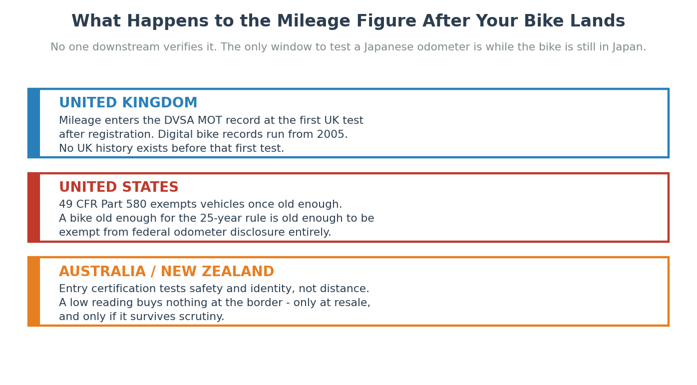 What happens to Japanese motorcycle mileage records in the UK, USA, Australia and New Zealand after import