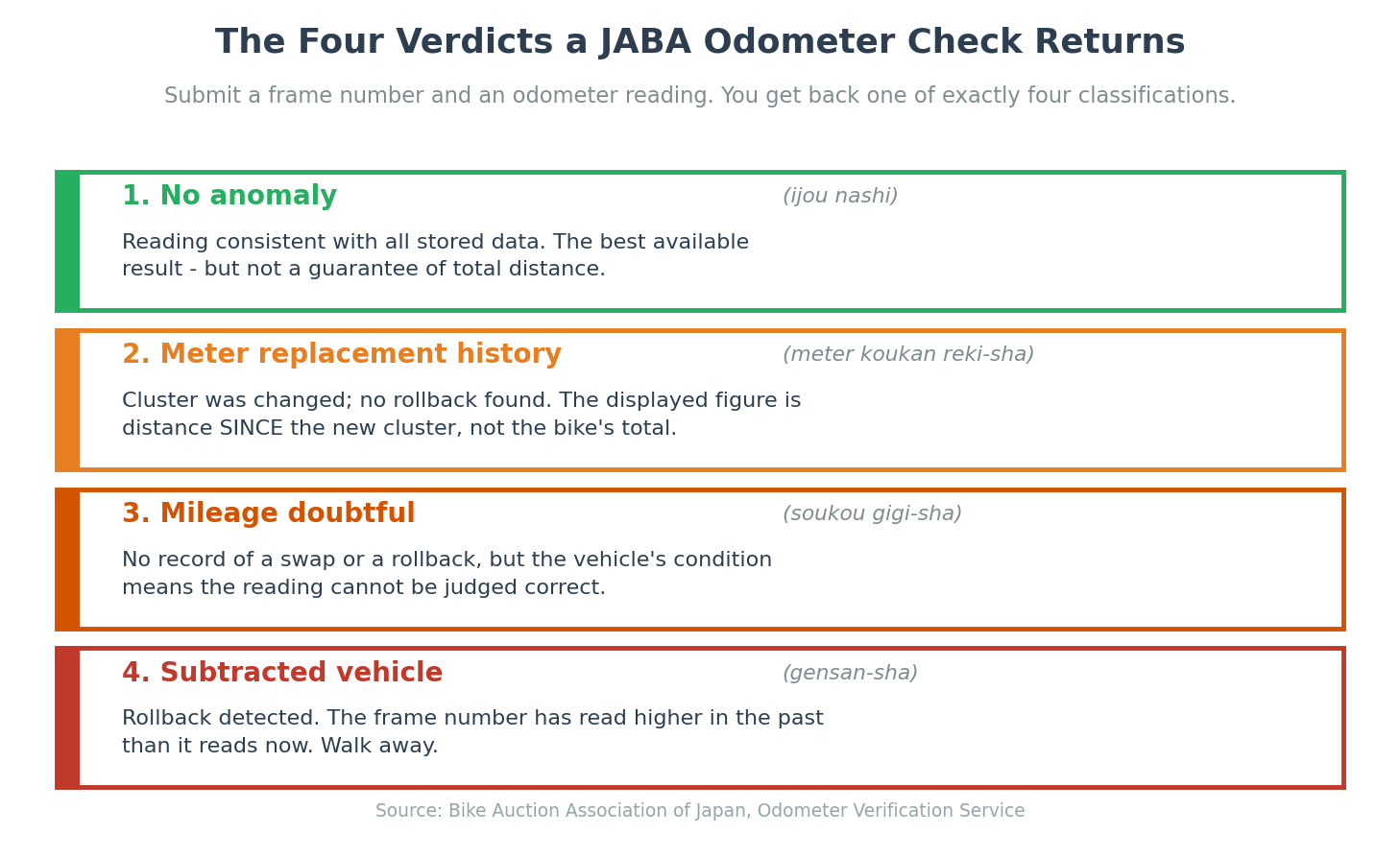The four JABA verdicts on Japanese motorcycle mileage, from no anomaly to confirmed rollback