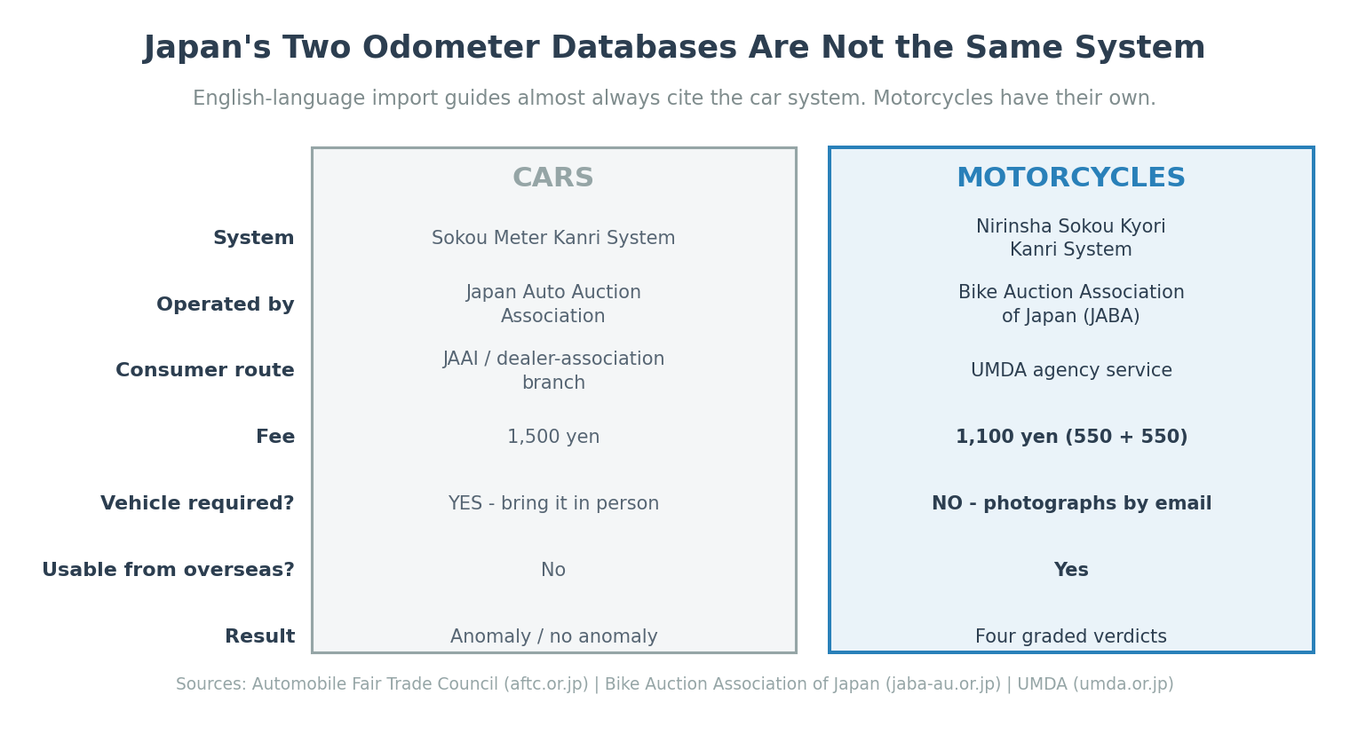 Japanese motorcycle mileage databases compared: the car odometer system versus the JABA motorcycle system