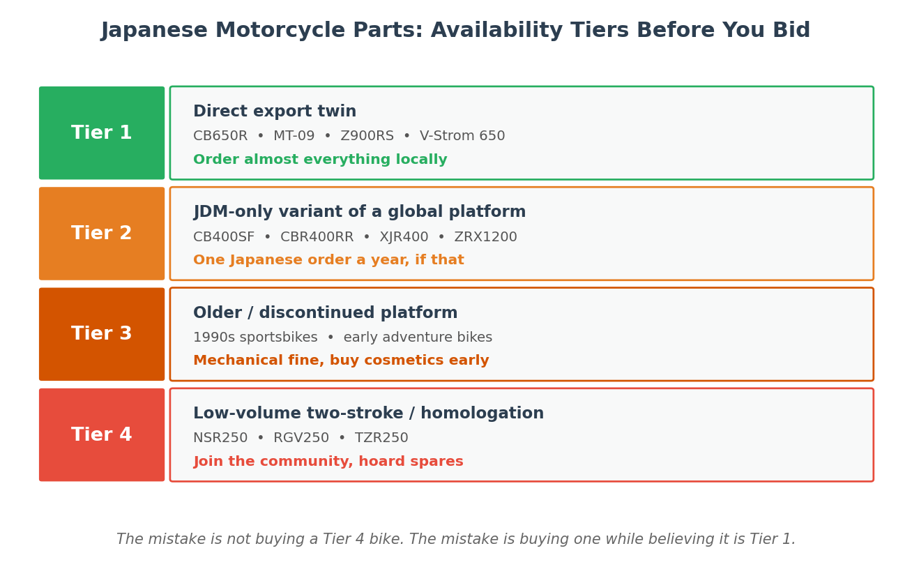 Japanese motorcycle parts availability tiers by model category for imports