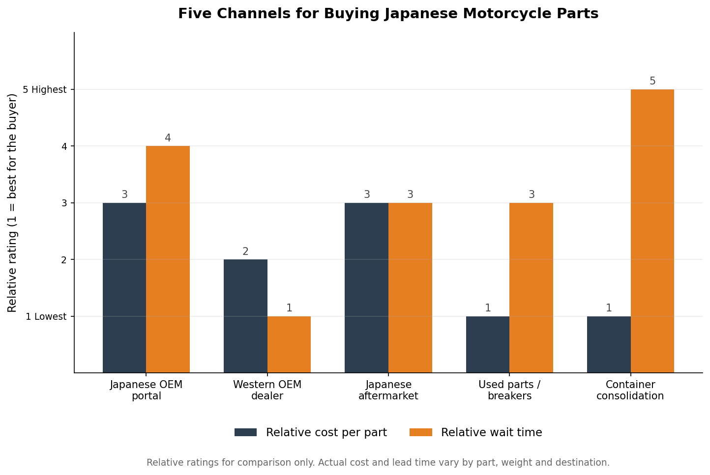 Five channels for buying Japanese motorcycle parts compared by speed and cost