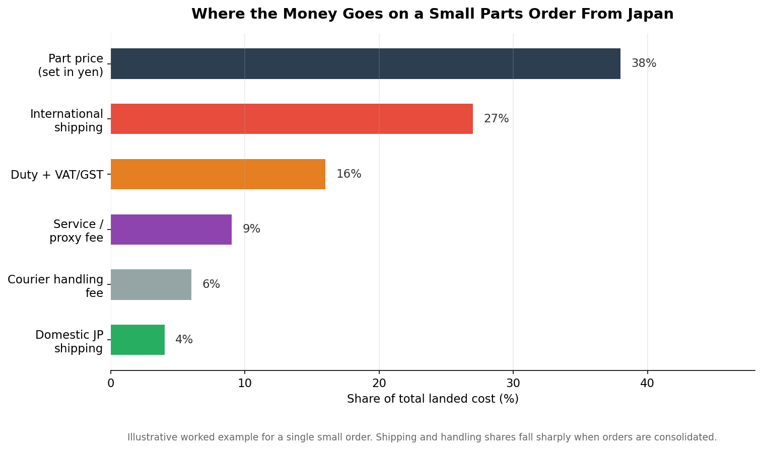 Cost structure of a Japanese motorcycle parts order landed from Japan
