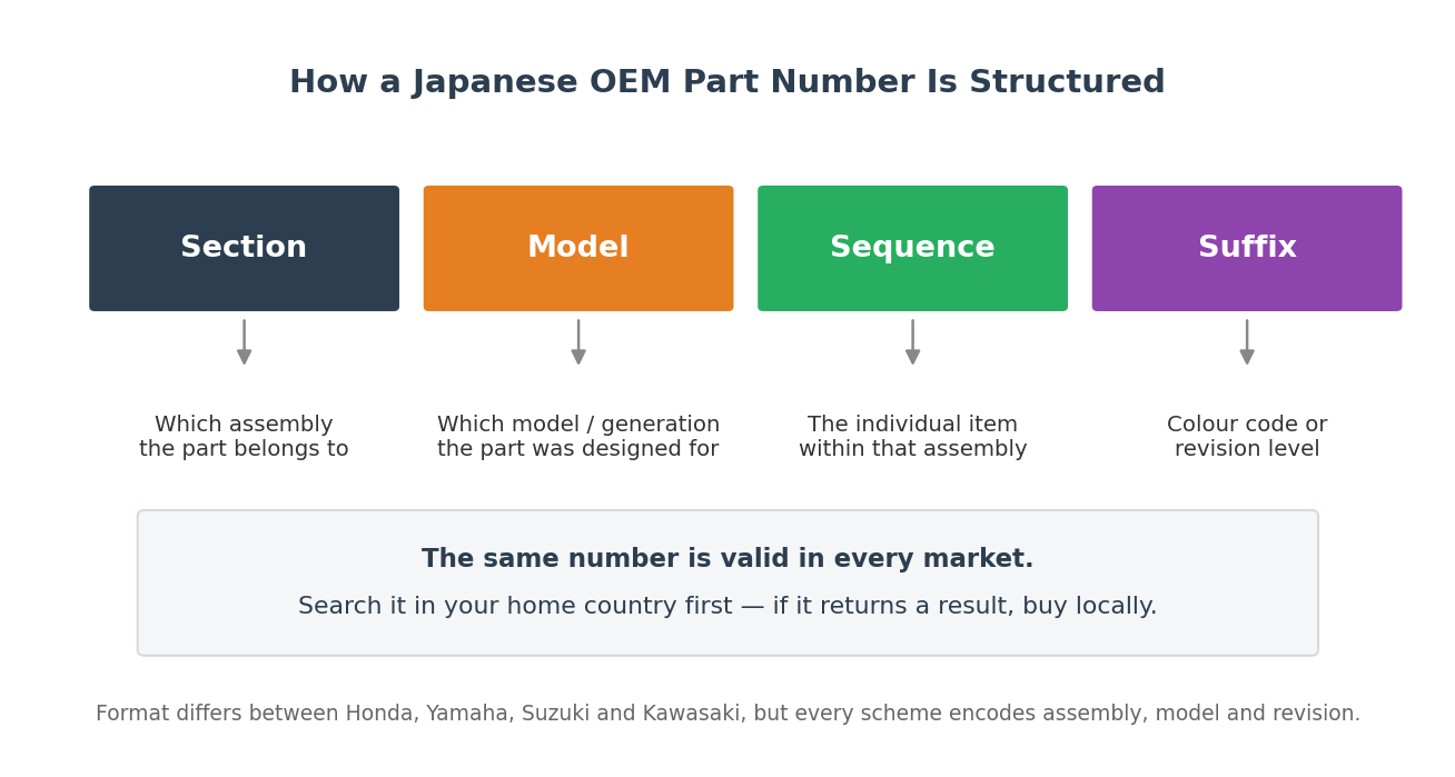 Anatomy of a Japanese motorcycle parts OEM number for imported JDM bikes