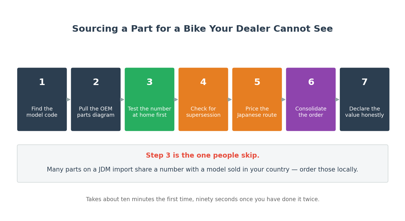 Step by step process flow for sourcing Japanese motorcycle parts for an import