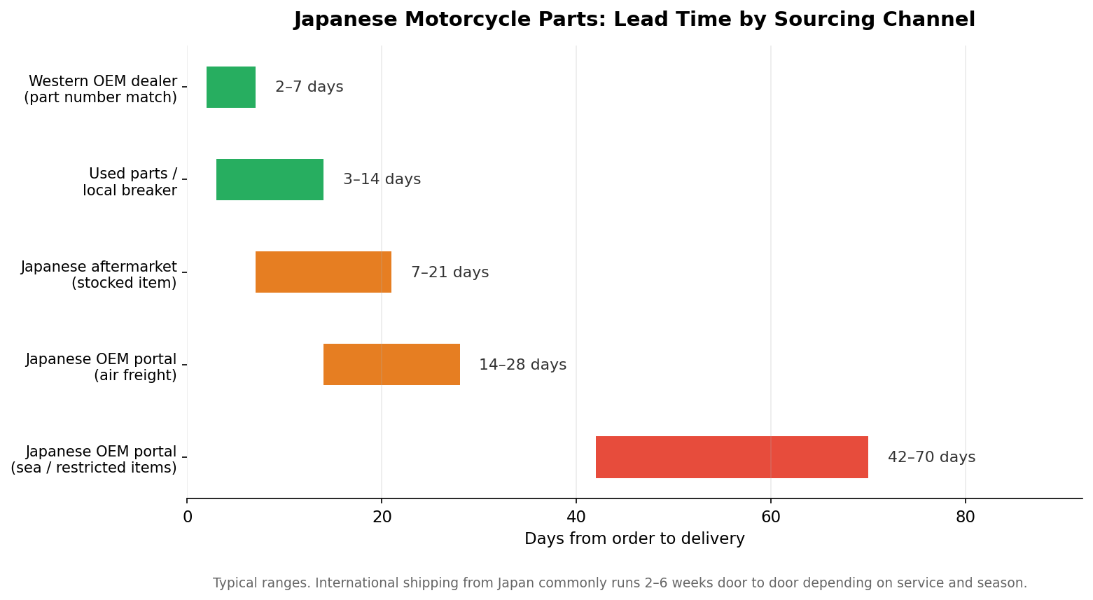 Typical lead times for Japanese motorcycle parts by sourcing channel
