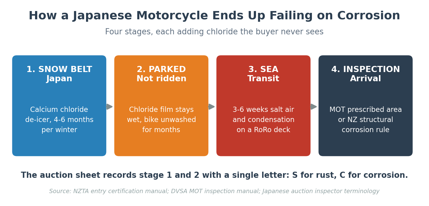 Japanese motorcycle rust and corrosion severity scale from S1 surface rust to corrosion holes