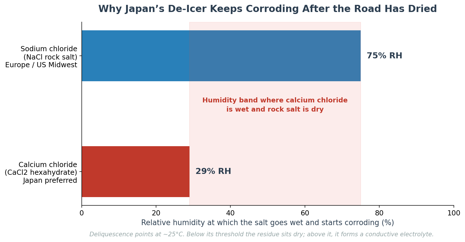 Calcium chloride versus sodium chloride deliquescence humidity threshold affecting Japanese motorcycle rust