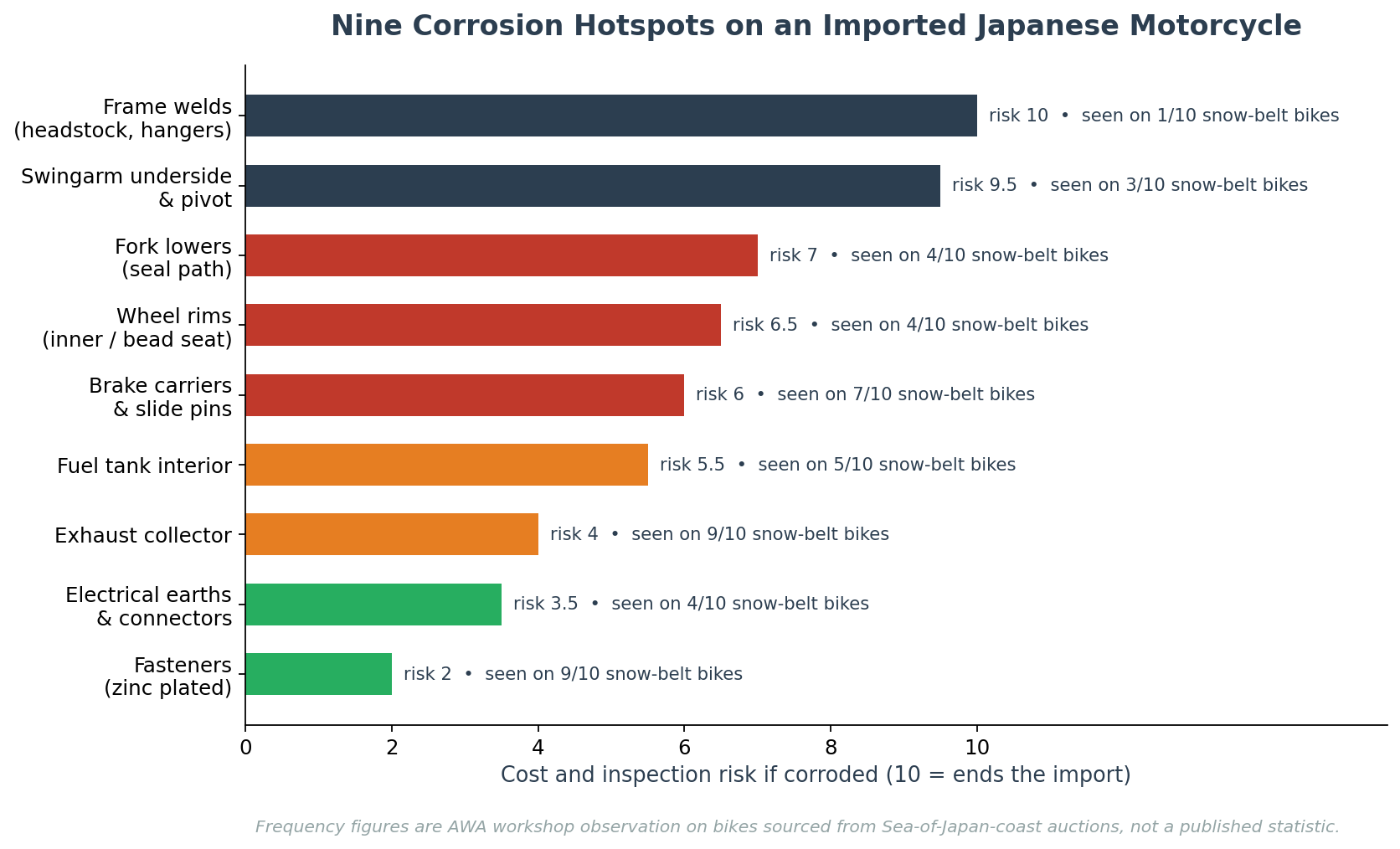 Nine rust and corrosion hotspots on an imported Japanese motorcycle ranked by inspection risk