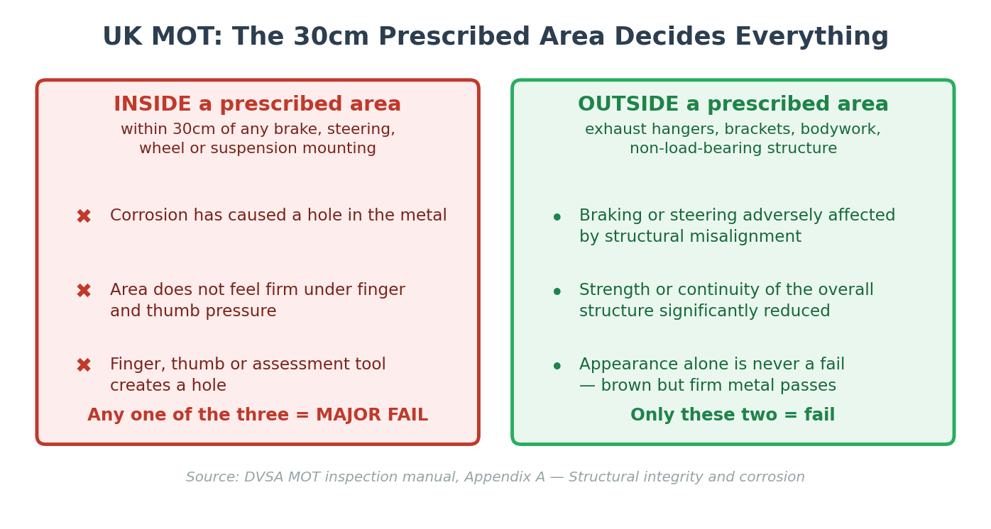UK MOT 30cm prescribed area corrosion failure criteria for imported Japanese motorcycles