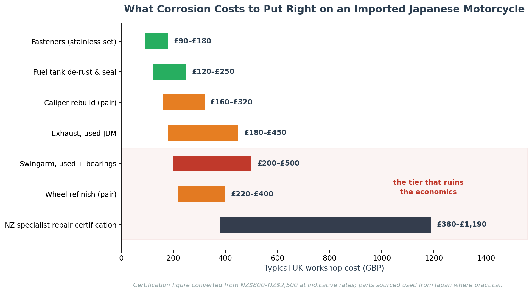 Cost to repair rust and corrosion on an imported Japanese motorcycle by component