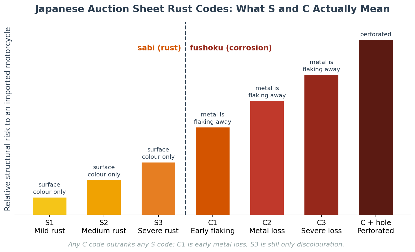 Japanese auction sheet rust codes S1 S2 S3 C1 C2 C3 severity progression for imported motorcycles