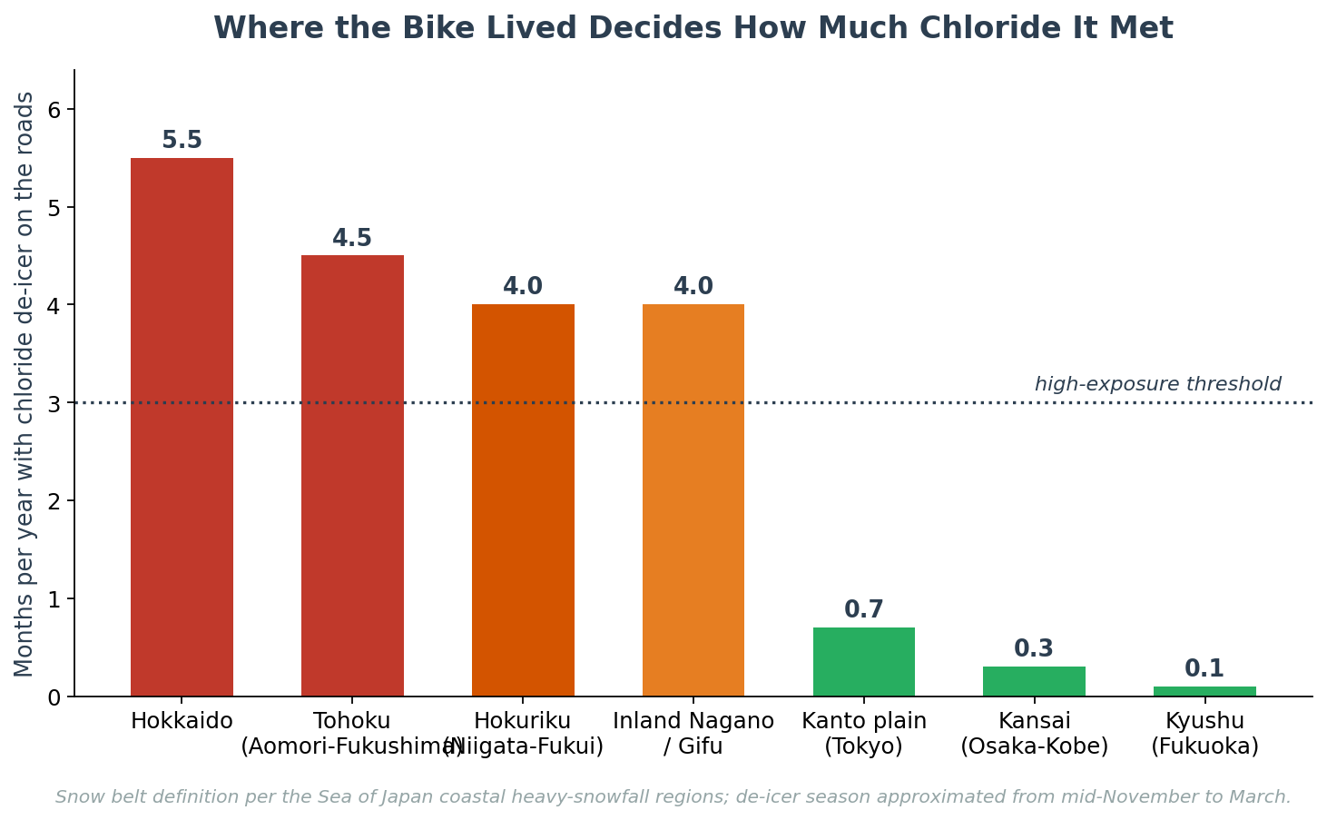 Japan snow belt prefectures de-icer season length and motorcycle corrosion exposure