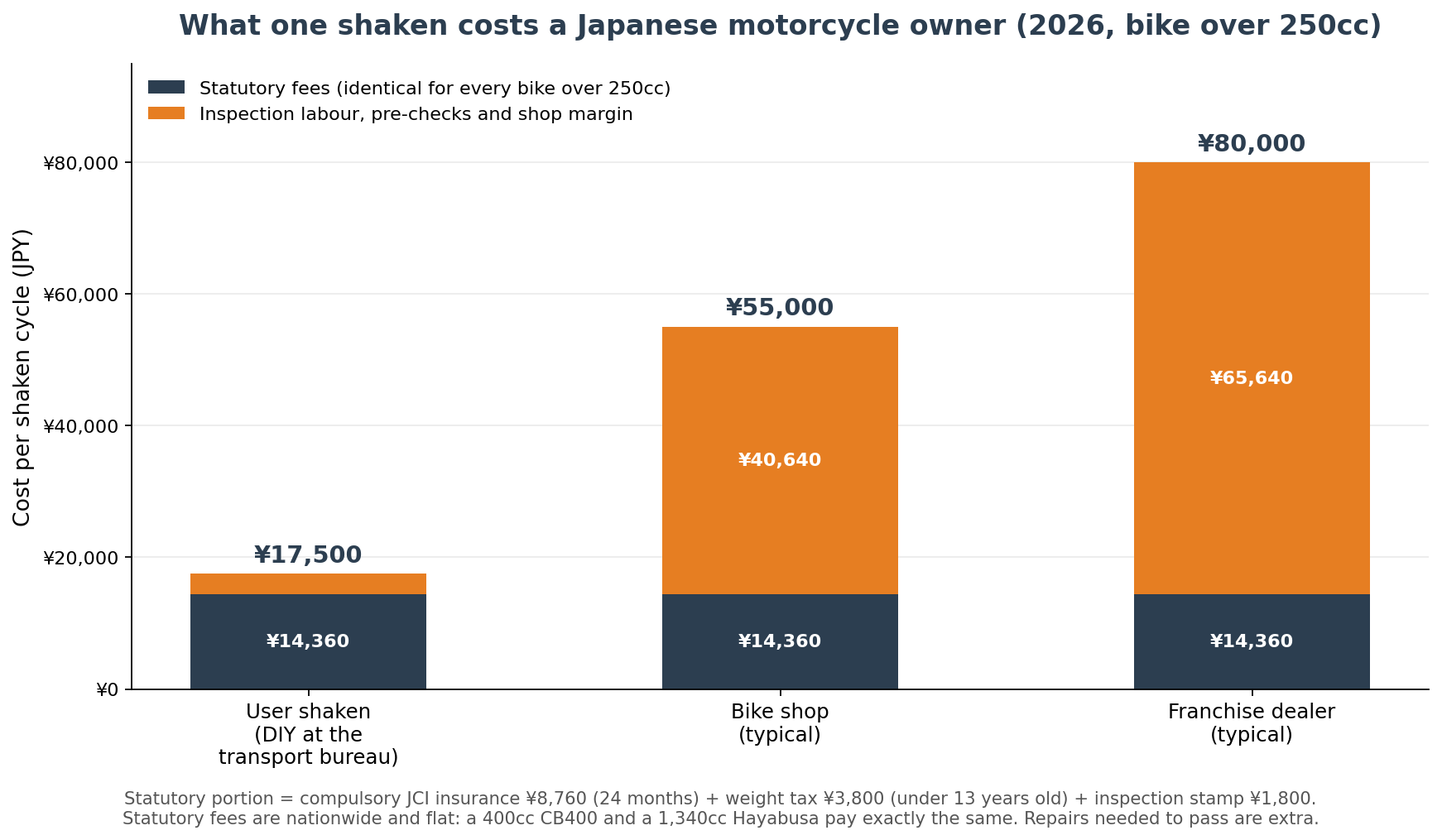 Shaken cost breakdown for a Japanese motorcycle over 250cc in 2026