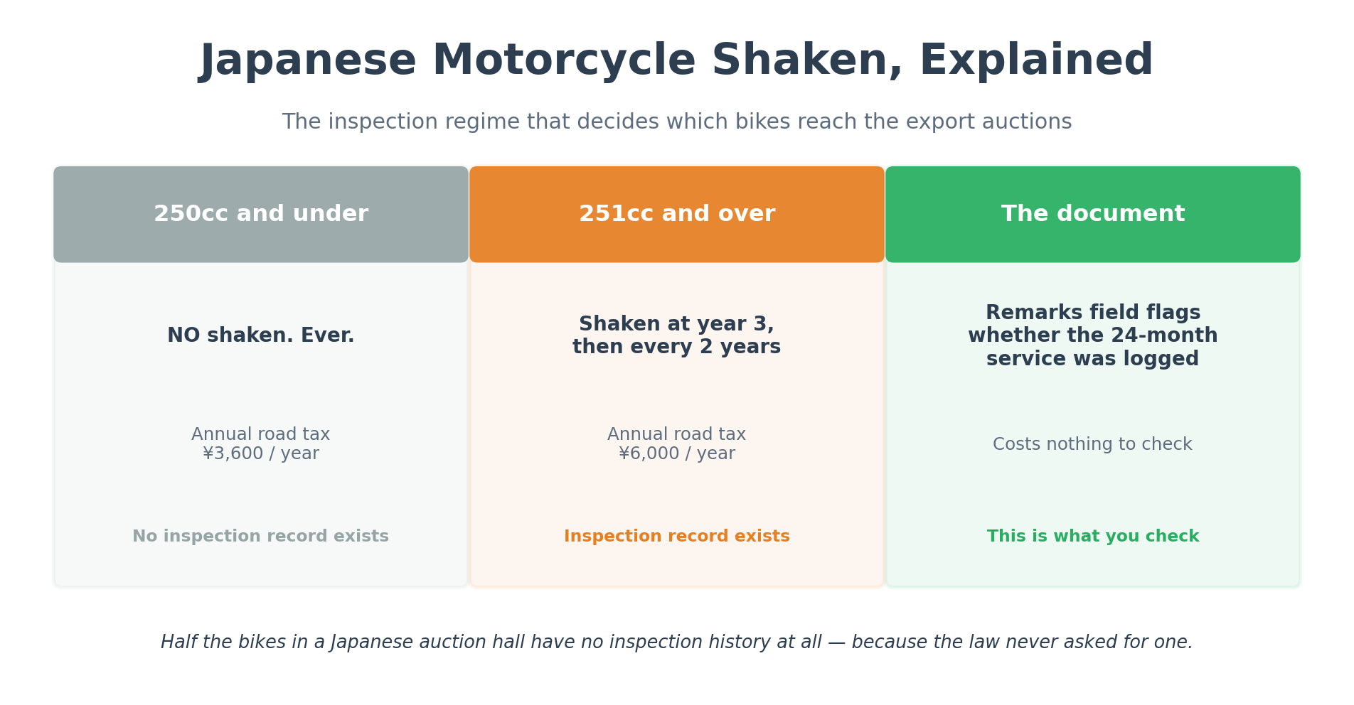 Japanese motorcycle shaken explained: which engine sizes need inspection and which never do