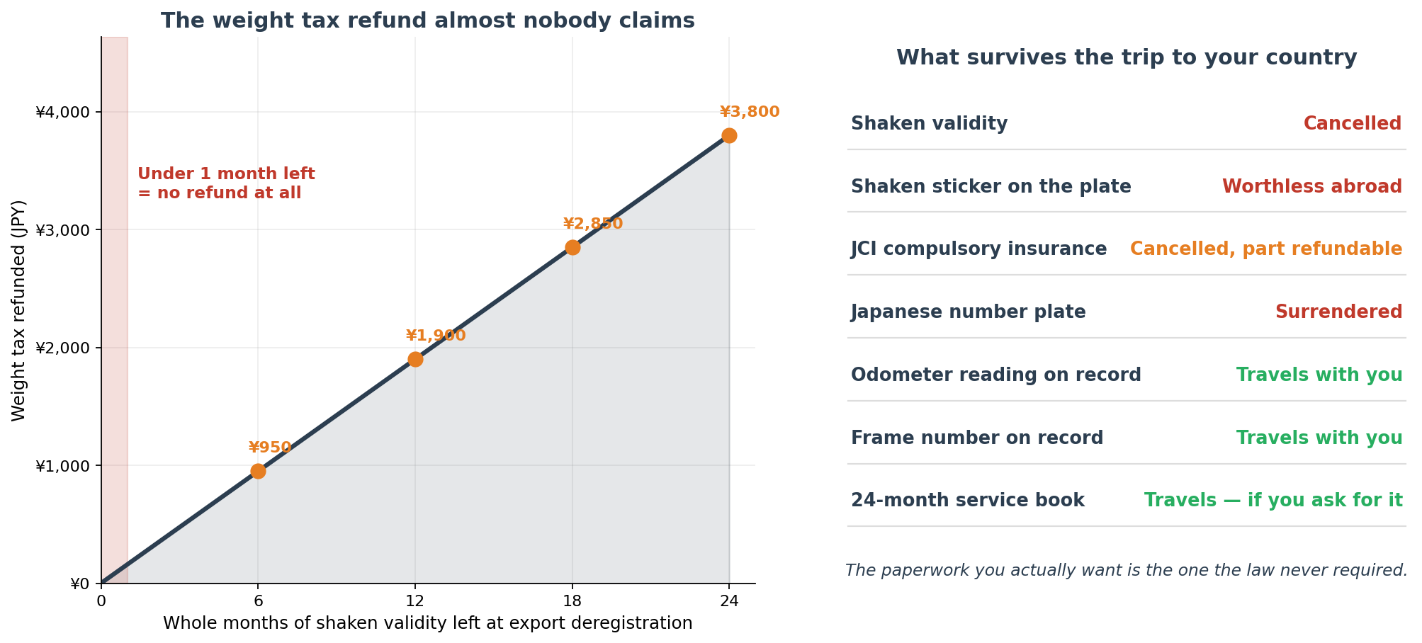 What happens to Japanese motorcycle shaken and the weight tax refund on export deregistration