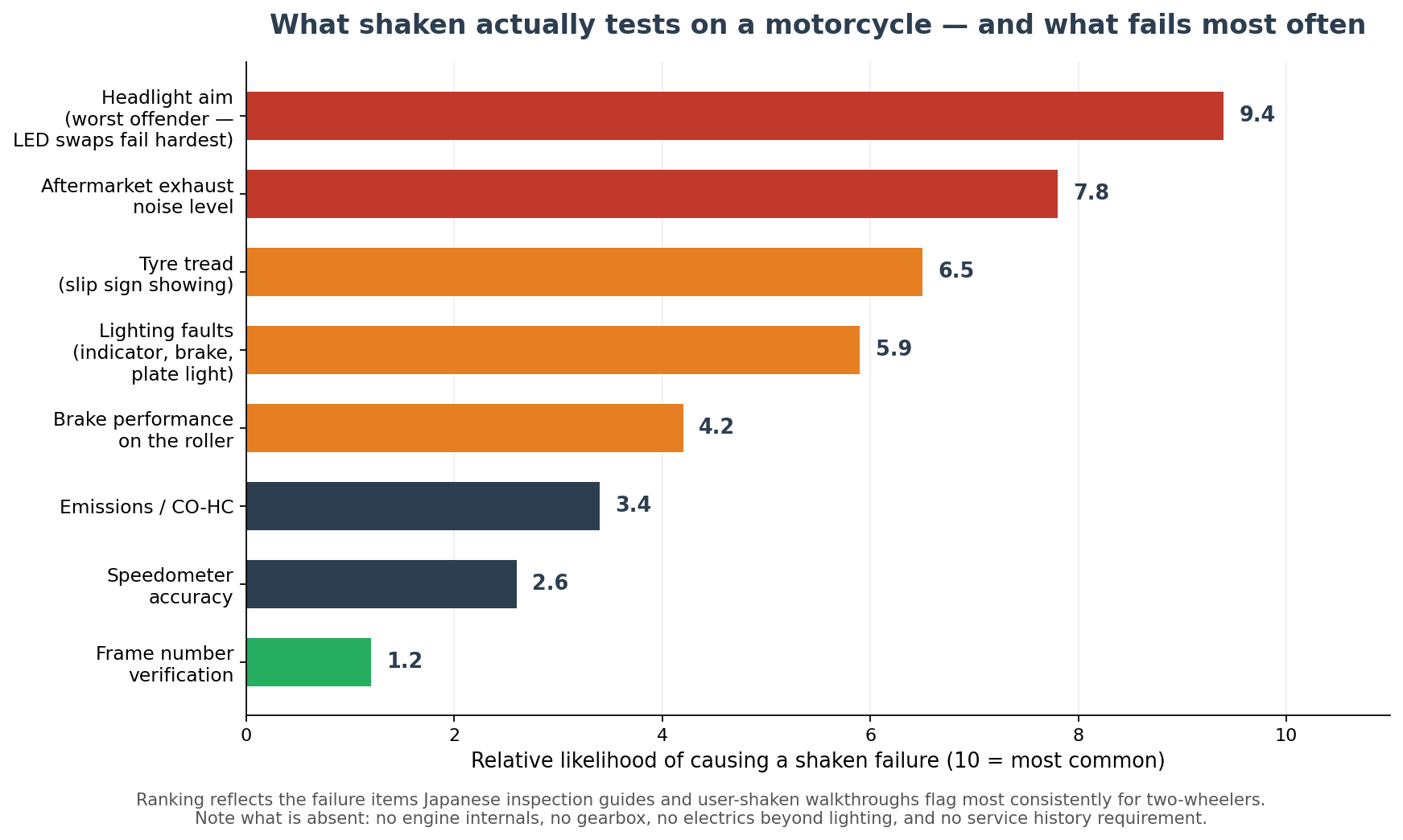 What the Japanese motorcycle shaken inspection tests and the most common failure items