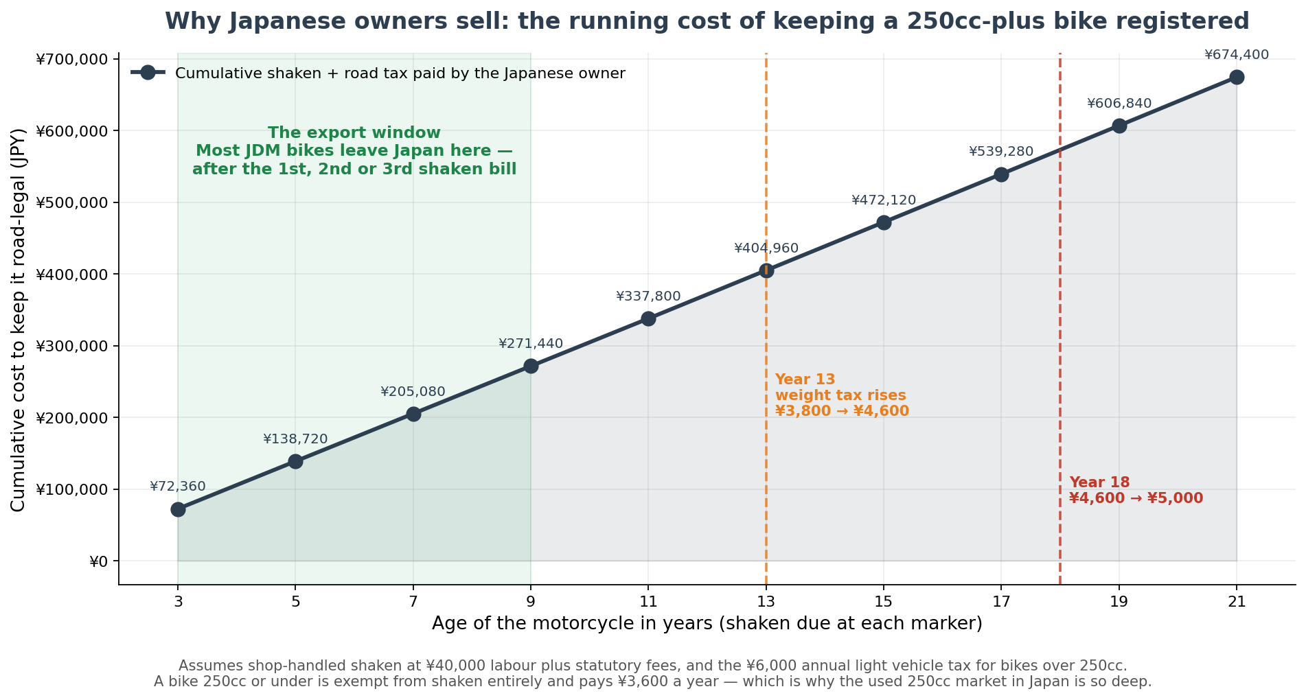 Why Japanese owners sell: cumulative shaken and tax cost of keeping a Japanese motorcycle over 250cc